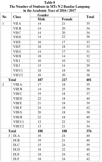 Table 8The Number of Students in MTs N 2 Bandar Lampung