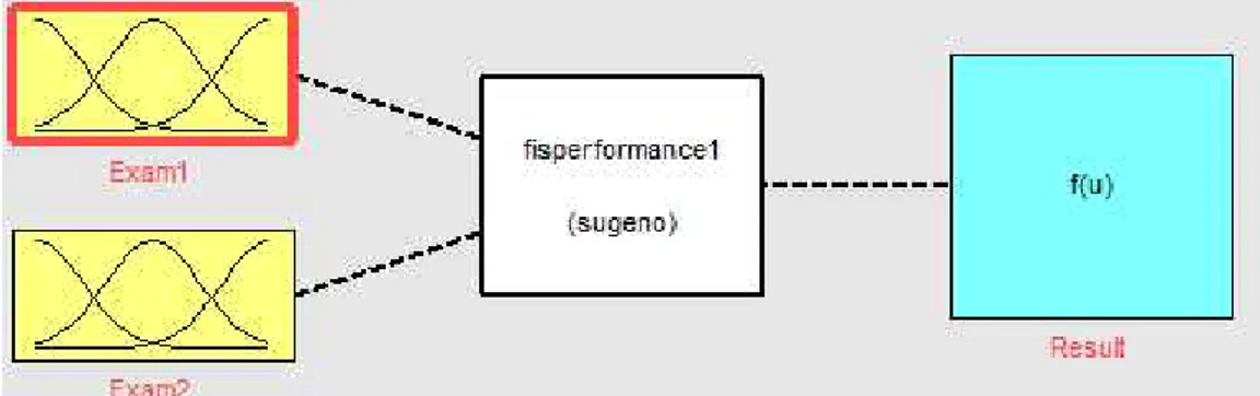 Gambar 1. Variabel Input dan Output yang Menggunakan Metode Sugeno Tabel 1 Klasifikasi Exam 1 dan Exam 2