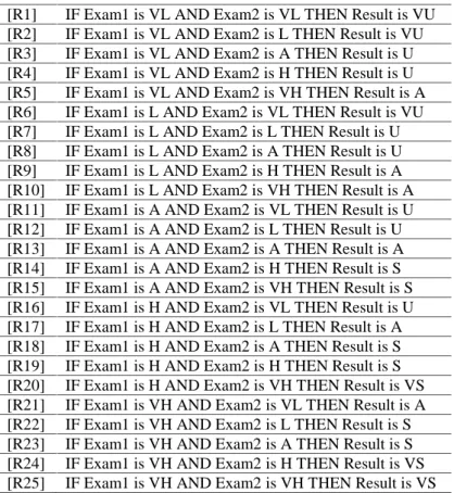 Tabel 2.Inference EngineUntuk Mentukan Nilai Performance Siswa [R1] IF Exam1 is VL AND Exam2 is VL THEN Result is VU [R2] IF Exam1 is VL AND Exam2 is L THEN Result is VU [R3] IF Exam1 is VL AND Exam2 is A THEN Result is U [R4] IF Exam1 is VL AND Exam2 is H