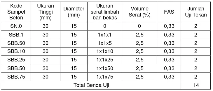 Tabel 2. Variasi, ukuran dan jumlah benda uji beton silinder 