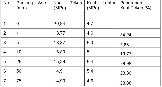 Grafik 1. Pola Perubahan Kuat Tekan dan Kuat Lentur Beton Serat 