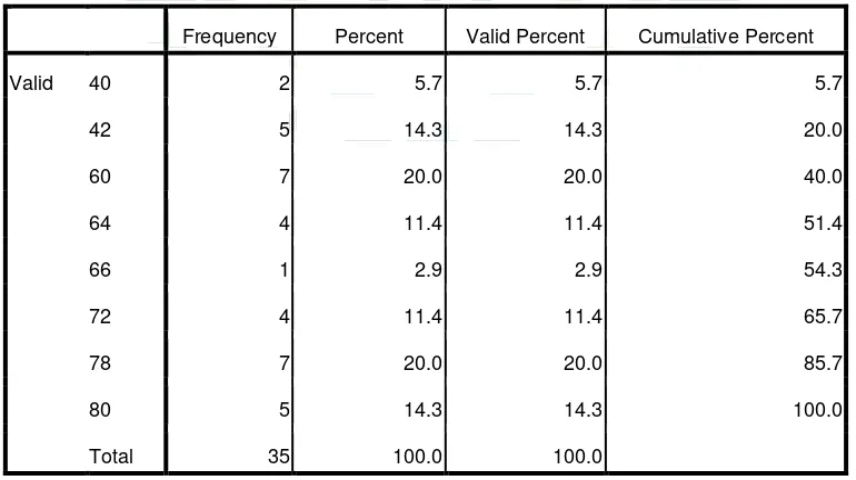 Table 2 Distribution Frequency of the students’ score of Pre-test 