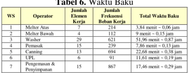 Tabel 6. Waktu Baku 