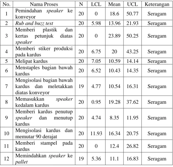 Tabel 4.3 Uji Keseragaman Data Assembly Line 1C 