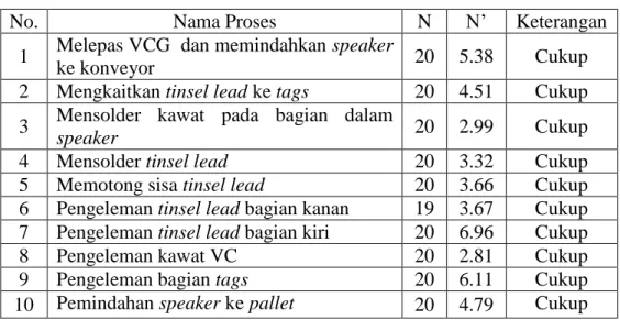 Tabel 4.5 Uji Kecukupan Data Assembly Line 2 