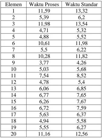 Tabel 4.7 Waktu Proses dan Waktu Standar Assembly Line 5  Elemen  Waktu Proses  Waktu Standar 