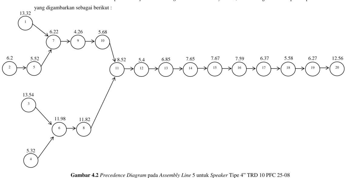 Gambar 4.2 Precedence Diagram pada Assembly Line 5 untuk Speaker Tipe 4” TRD 10 PFC 25-08 