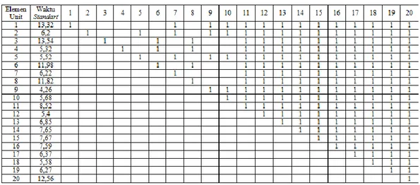 Tabel 4.8 Precedence Matrix Assembly Line 5 