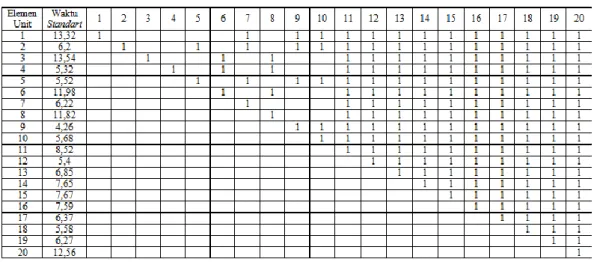 Tabel 4.8 Precedence Matrix Assembly Line 5 