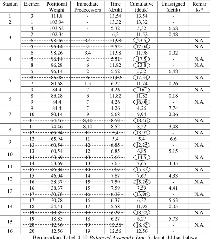 Tabel 4.10 Balanced Assembly Line 5  Stasiun  Elemen  Positional 