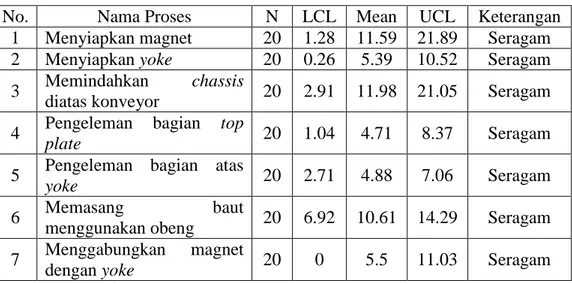 Tabel 4.1 Uji Keseragaman Data Assembly Line 5 