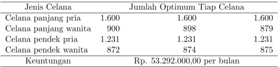 Tabel 1: Jumlah Optimum Tiap Jenis Celana