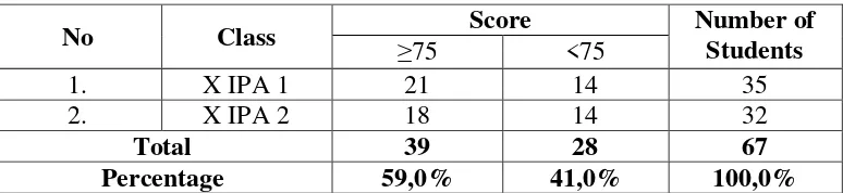 Table 1 The Students’ Speaking Score at the First Semester of the Tenth Grade of 