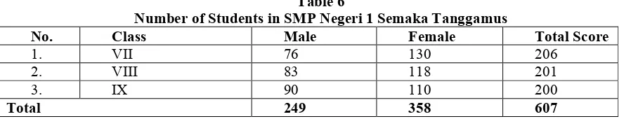 Table 6Number of Students in SMP Negeri 1 Semaka Tanggamus