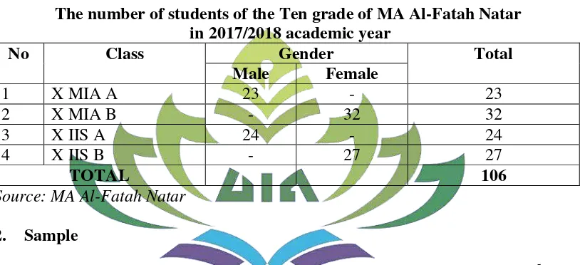 Table 2 The number of students of the Ten grade of MA Al-Fatah Natar 