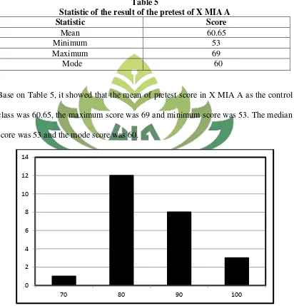 Table 5 Statistic of the result of the pretest of X MIA A 
