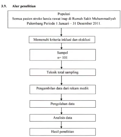 Gambar 3.8 Diagram AlurDengan Kejadian Stroke Non HemoragikMuhammadiyah Penelitian Hubungan Antara Riwayat Hipertensi  Pada Lansia Di Rumah Sakit  Palembang Periode I Januari - 31 Desember 2011
