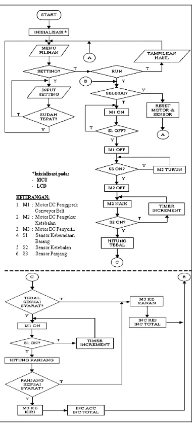 Gambar 14. Diagram Alir Sistem Penyortiran 