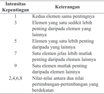 Tabel 2.  Skala Penilaian Perbandingan Berpasangan  Intensitas 