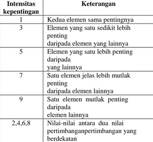 Tabel 1. Perbandingan Berpasangan  Intensitas 