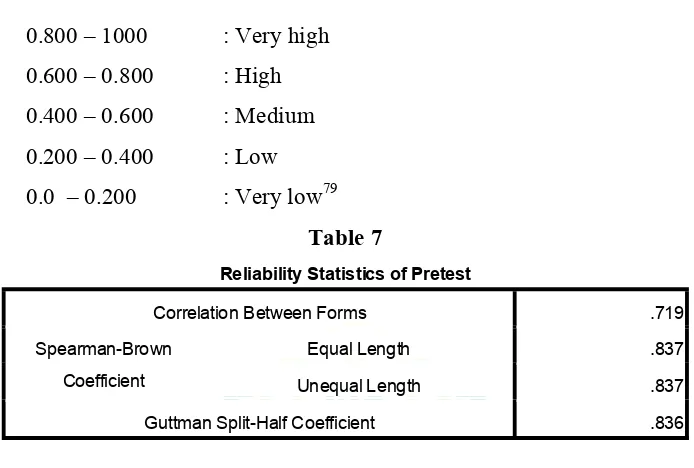 Reliability Statistics of Posttest Table 8  