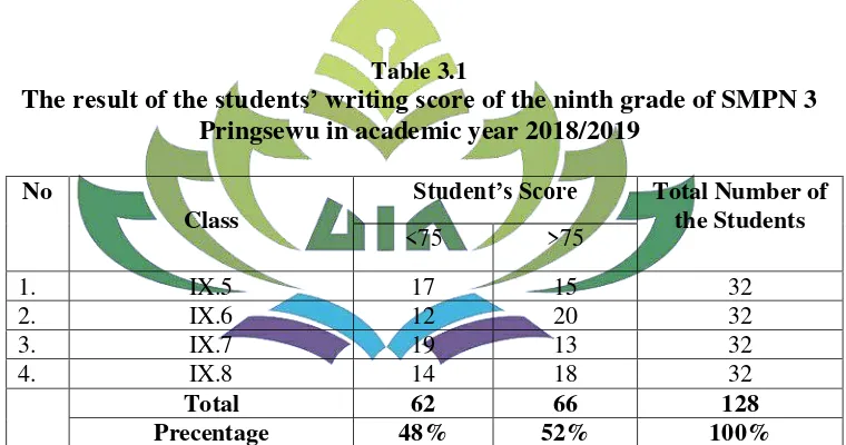 The Table 3.1 result of the students’ writing score of the ninth grade of SMPN 3 