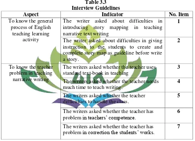 Table 3.3 Interview Guidelines 