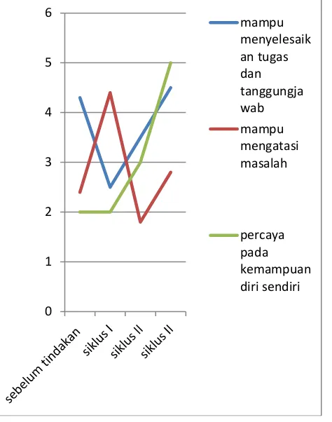 Gambar 1 menunjukkan peningkatan kemandirian siswa dalam belajar matematika. Adapun data hasil peningkatan indikator kemandirian yang diamati disajikan sebagai berikut