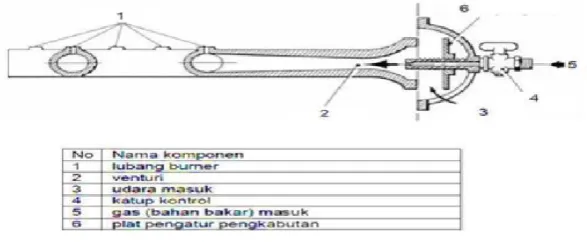 Gambar 8. Aerated Burner 