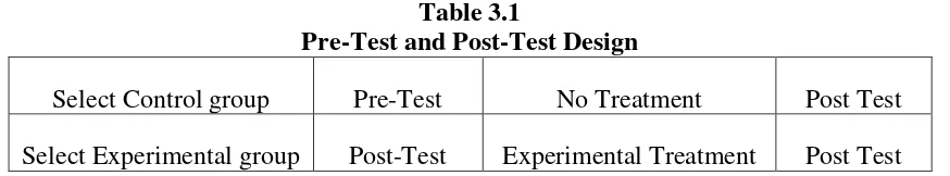 Table 3.1 Pre-Test and Post-Test Design 