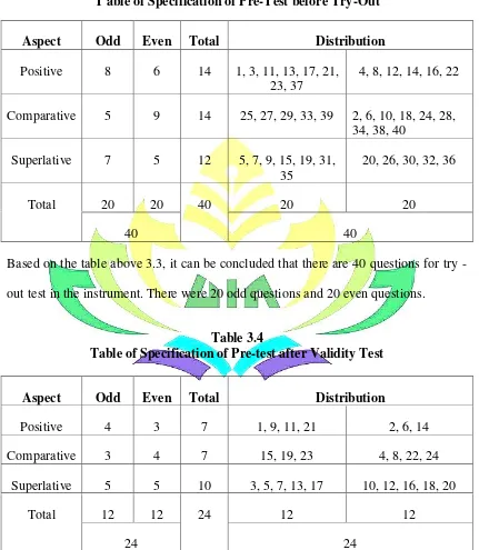 Table 3.3 T able of Specification of Pre-Test before Try-Out 