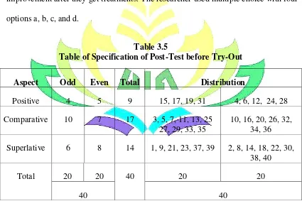 Table 3.5 Table of Specification of Post-Test before Try-Out 