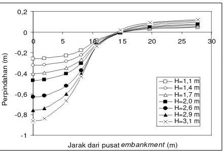 Gambar 8.  Perpindahan vertikal dasar embankment hasil simulasi numeris. 