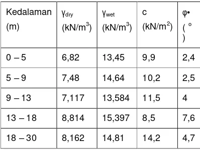 Tabel 4.  Parameter input tanah timbunan 