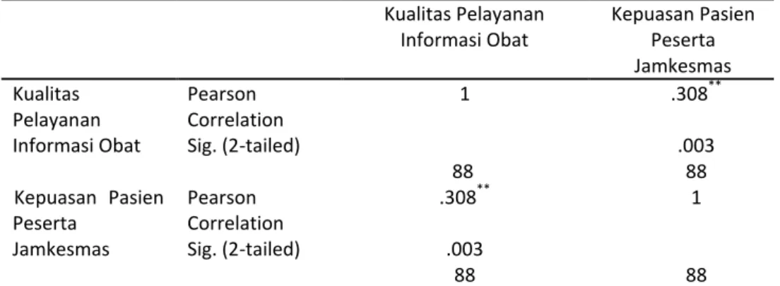 Tabel 10. Uji korelasi antara kualitas pelayanan informasi obat dengan kepuasan pasien  peserta jamkesmas rawat inap 