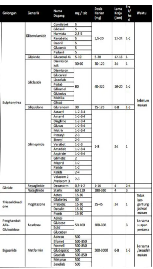 Tabel 2. Penggunaan OHO menurut Pedoman PERKENI 2015   