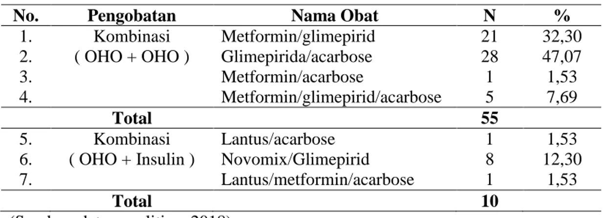 Tabel  10  menunjukkan  penggunaan  kombinasi  terbanyak  pada  periode  Januari  -  Maret 2017 adalah kombinasi 2 OHO, glimepirid (sulfonilurea) dan acarbose (α-  glukosidase  inhibitor)  sebanyak  28  OHO  (47,07%)