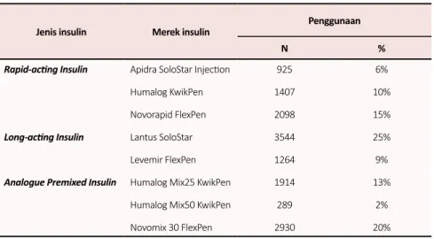 Tabel 4.  Proporsi jenis insulin analog berdasarkan merek