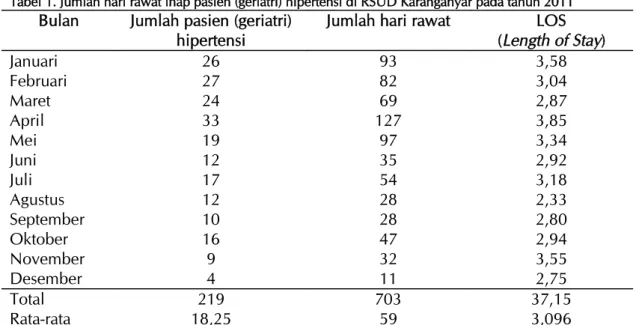 Tabel 1. Jumlah hari rawat inap pasien (geriatri) hipertensi di RSUD Karanganyar pada tahun 2011