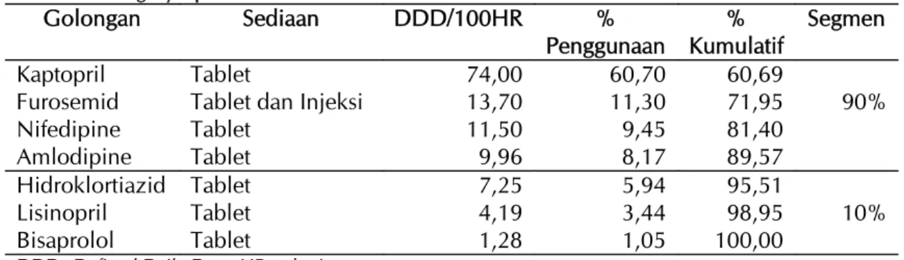 Tabel  3.  Kuantitas  dan  profil  DU90%  penggunaan    obat  antihipertensi  pasien  geriatri  rawat  inap  di  RSUD  Karanganyar pada tahun 2011
