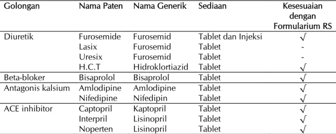 Tabel 4. Kesesuaian penggunaan obat antihipertensi dengan Formularium Rumah Sakit di RSUD Karanganyar  tahun 2011.