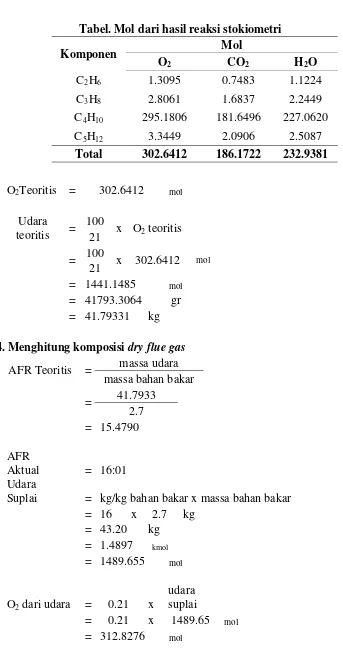 Tabel. Mol dari hasil reaksi stokiometri 