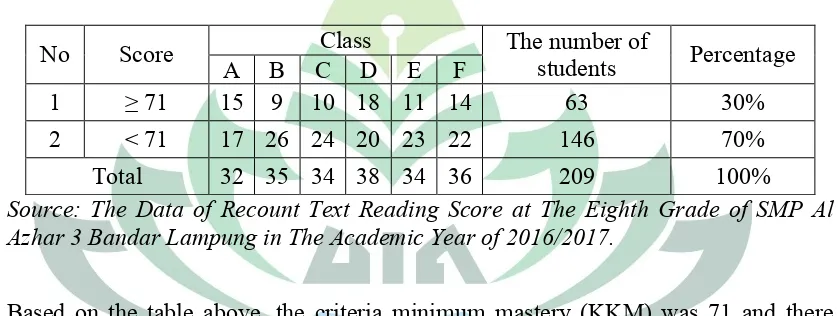 Table 1Students’ Reading Comprehension Score of the Eighth Grade