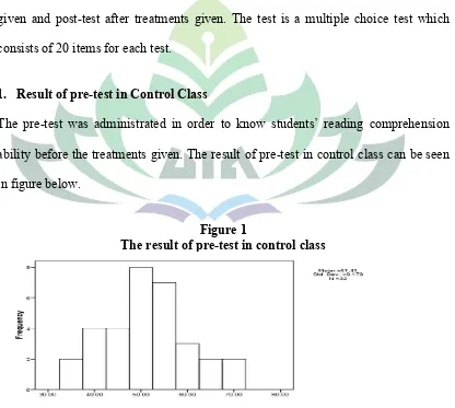 Figure 1The result of pre-test in control class