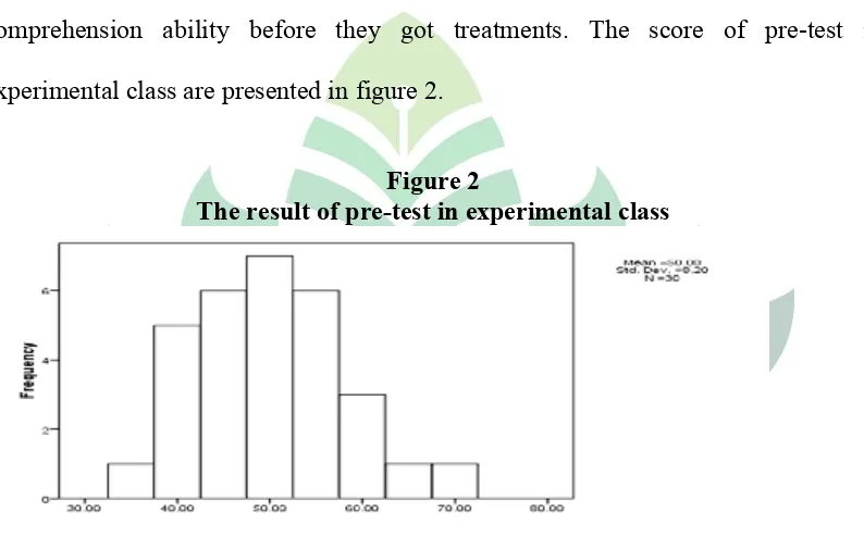 Figure 2The result of pre-test in experimental class