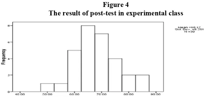 Figure 4The result of post-test in experimental class