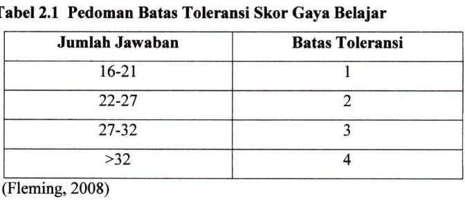 Tabel 2.1 Pedoman Batas Toleransi Skor Gaya Belajar 