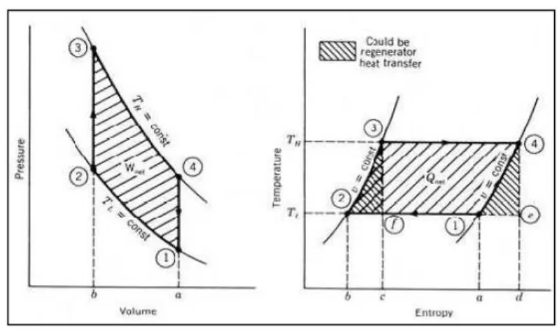 Gambar 4. Siklus stirling ideal dalam diagram P-v dan diagram T-s 