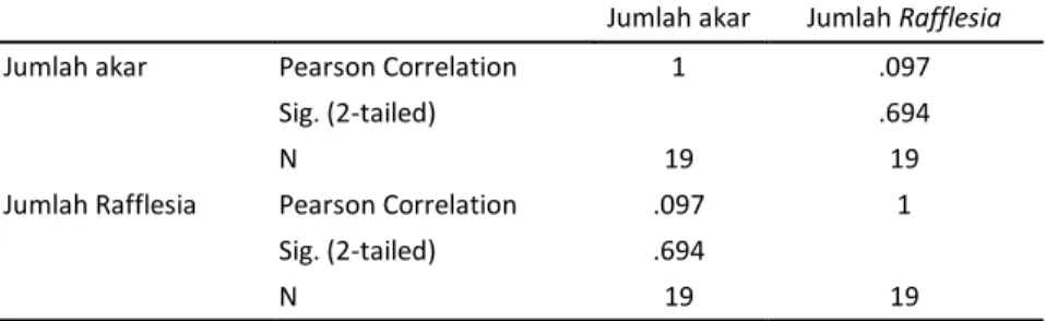 Tabel 2.   Korelasi  antara  jumlah  akar  Tetrastigma  spp  dan  jumlah  Rafflesia 