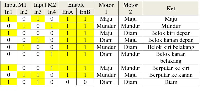 Tabel 2.2 Kondisi Gerak Motor dengan Menggunakan Driver Motor L298 